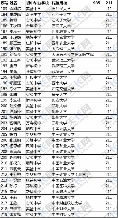 厉害,天长中学985/211名牌大学录取名单