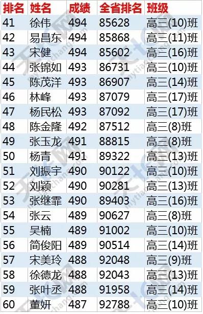 炳輝中學2018年高考成績理科全榜單(獨家發佈)-天長網